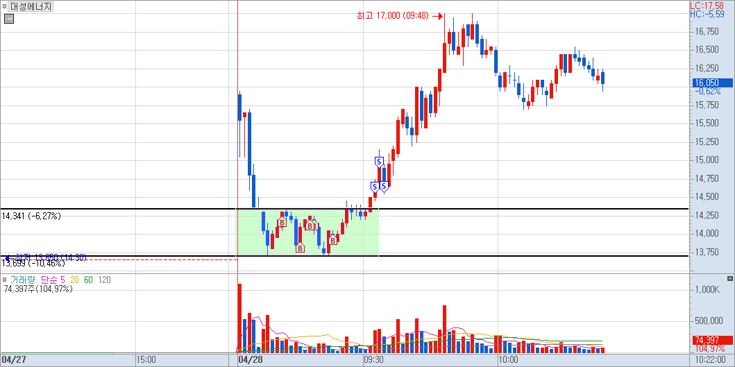 대성에너지 분봉 차트