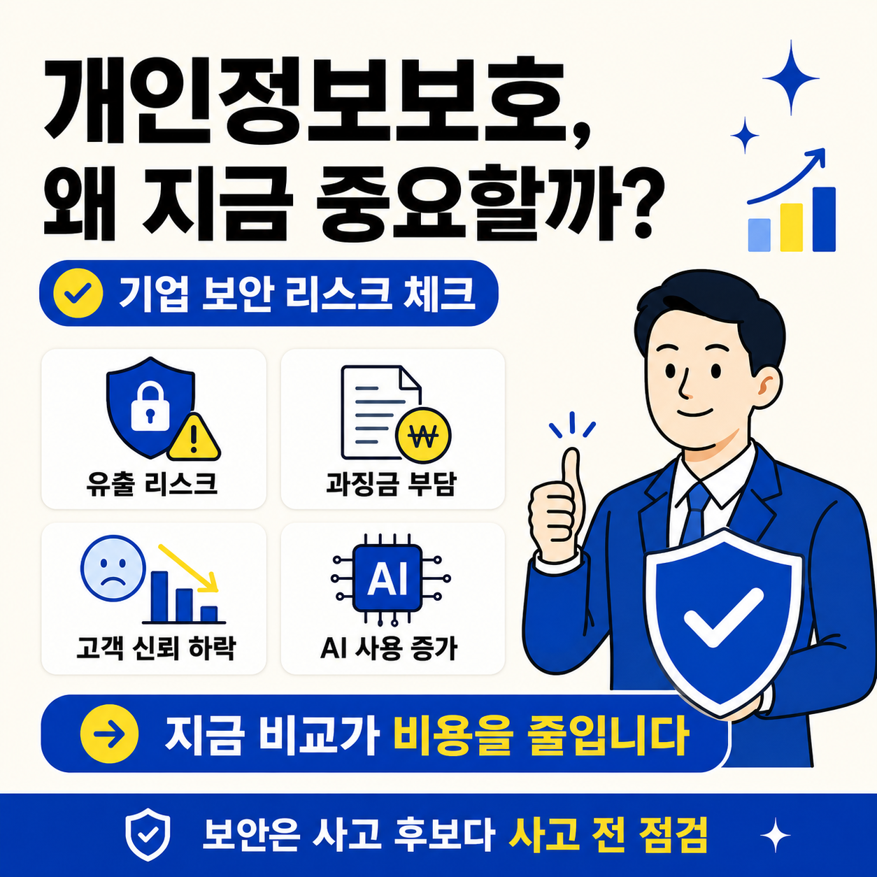 개인정보보호가 왜 지금 중요한지 설명하는 정사각형 인포그래픽 이미지. 상단에는 개인정보보호, 왜 지금 중요할까라는 큰 제목이 있고, 기업 보안 리스크 체크 문구 아래 유출 리스크, 과징금 부담, 고객 신뢰 하락, AI 사용 증가를 나타내는 4개의 카드형 아이콘이 정리되어 있다. 오른쪽에는 방패를 들고 엄지를 들어 보이는 남성 직장인 벡터 캐릭터가 들어가 있으며, 하단에는 지금 비교가 비용을 줄입니다라는 강조 문구가 배치되어 있다.