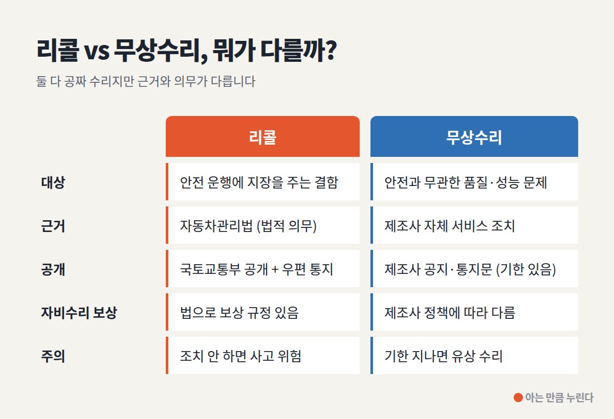 리콜과 무상수리 차이 비교표