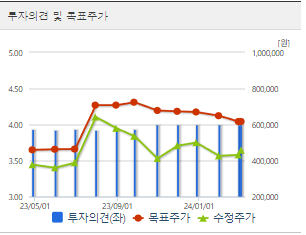 POSCO홀딩스 주가 전망