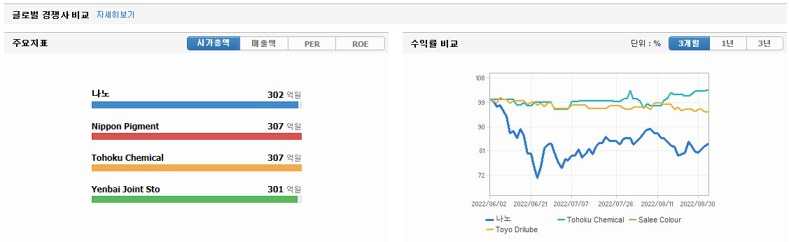 나노 실적