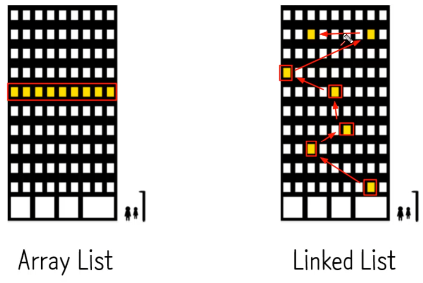ArrayList-LinkedList