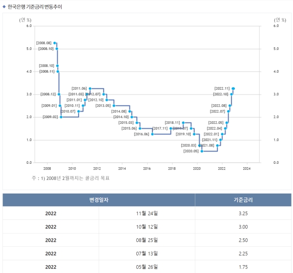 한국은행-기준금리-그래프-이미지