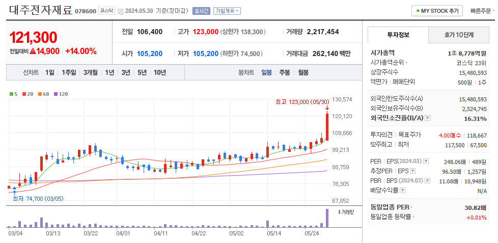 대주전자재료 일봉차트