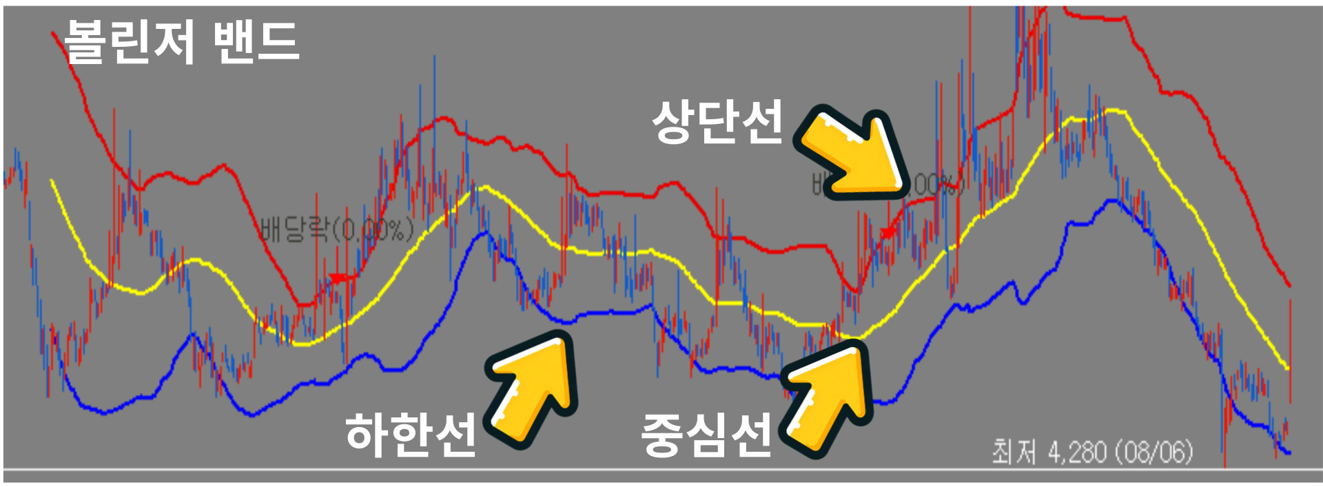 볼린저 밴드 구성