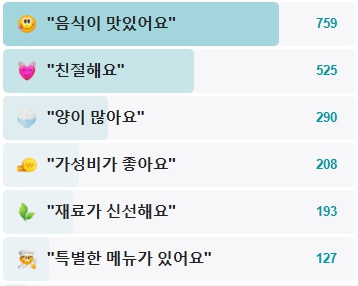강릉집-후기