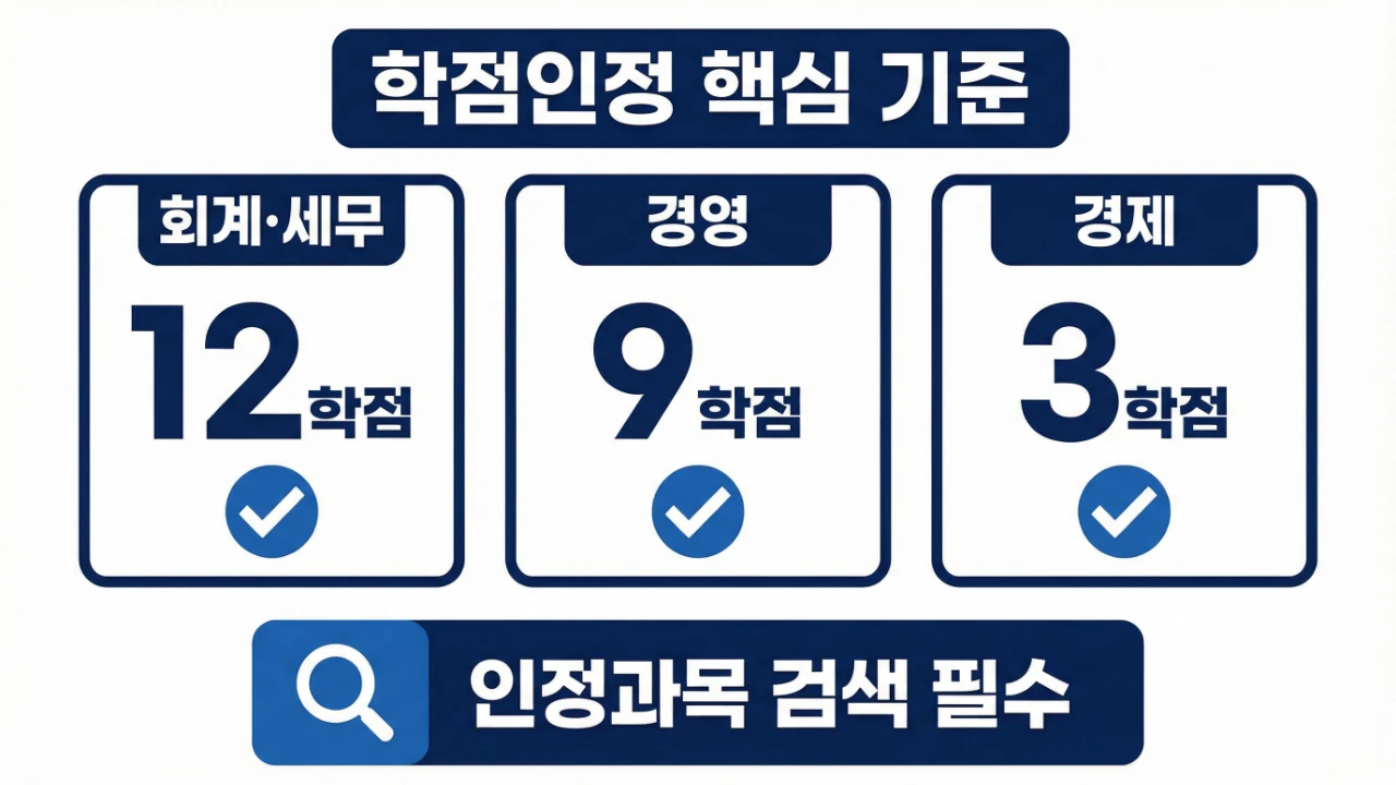공인회계사 학점인정의 핵심 기준인 회계 세무 12학점 경영 9학점 경제 3학점과 인정과목 검색 필요를 정리한 이미지