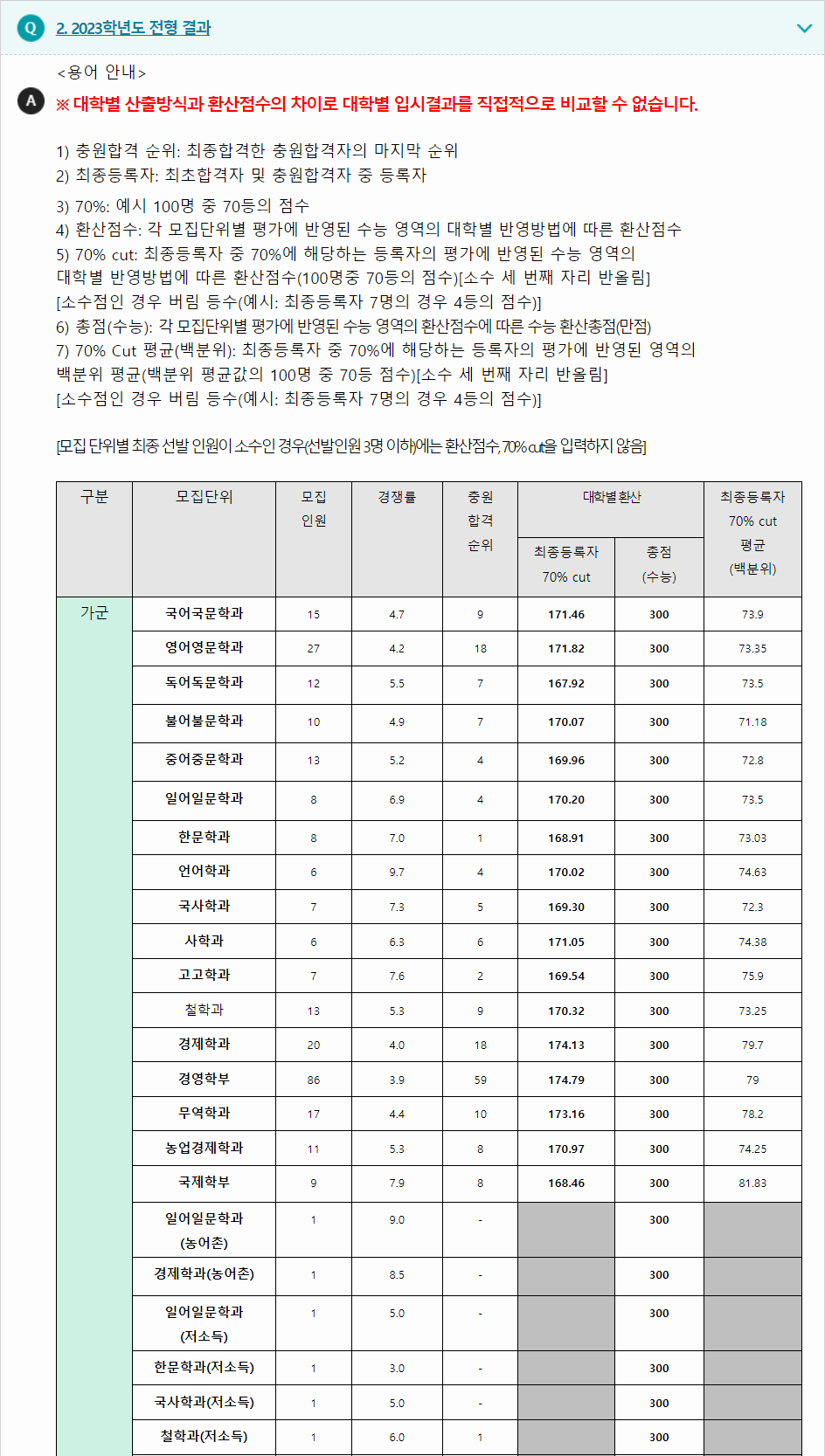 2023학년도 충남대학교 수능위주전형 전형 결과