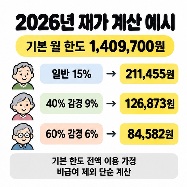 2026년 재가 기본 월 한도 전액 이용을 가정해 일반 211,455원과 감경 대상 126,873원 및 84,582원을 비교한 그림