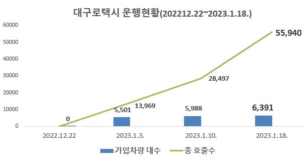 대구로택시 운영현황, 대구시