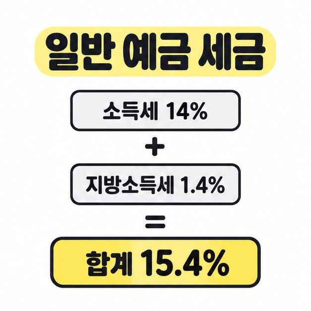 일반 예금의 소득세 14%와 지방소득세 1.4%를 더해 합계 15.4%가 되는 세금 구성