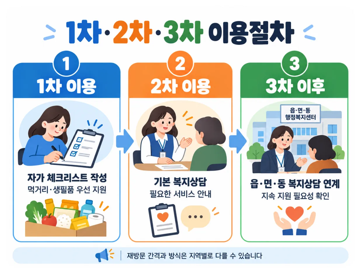 그냥드림 1차 2차 3차 이용절차 자가체크리스트 복지상담 행정복지센터 연계