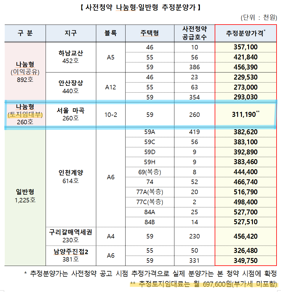 뉴:홈 세 번째 사전청약(자료:뉴:홈)