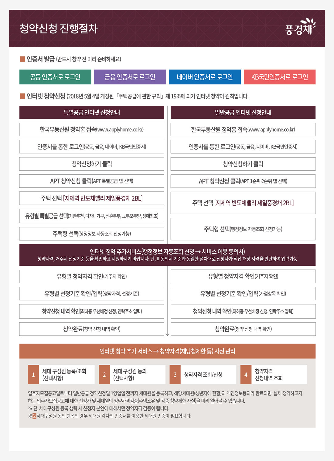 청약 진행 절차