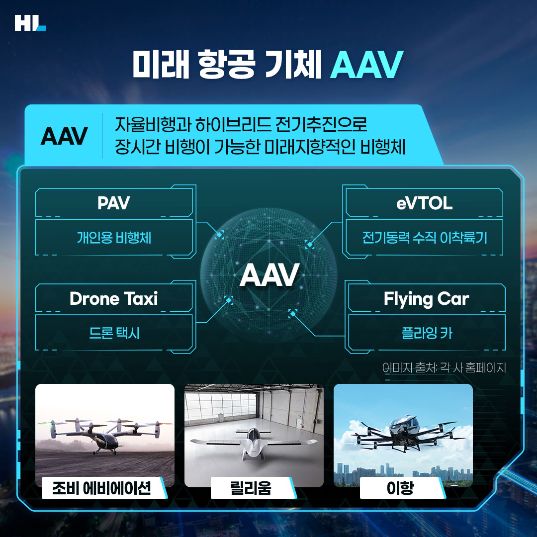 미래항공기체 AAV
AAV: 자율비행과 하이브리드 전기추진으로 장시간 비행이 가능한 미래지향적인 비행체
PAV(개인용 비행체), eVTOL(전기동력 수직이착륙기), 드론 택시, 플라잉 카 등을 아우르는 개념