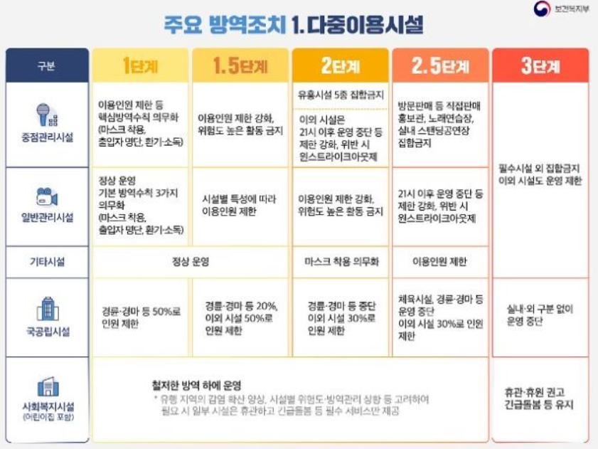 사회적 거리두기 2.5단계 연장 5인이상 집합금지 전국 확대 개정