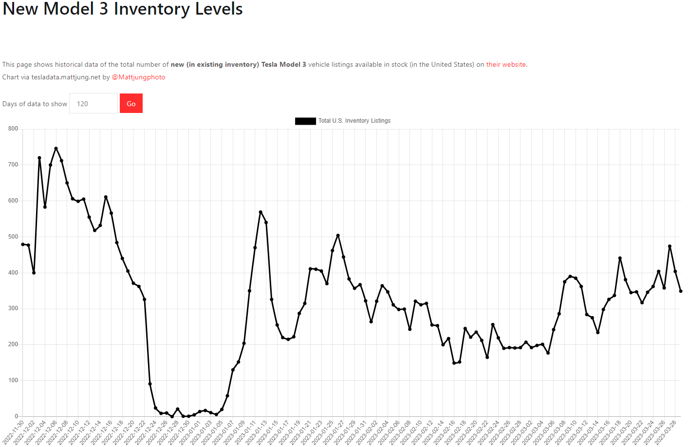 테슬라 모델3 재고