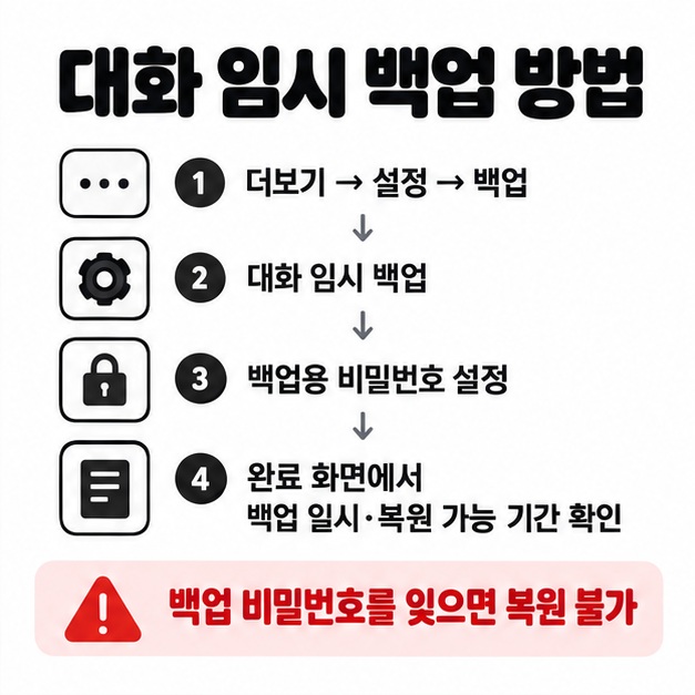 더보기 설정 백업 대화 임시 백업 비밀번호 설정과 완료 확인 순서를 아이폰 카톡 백업 방법으로 보여주는 카드