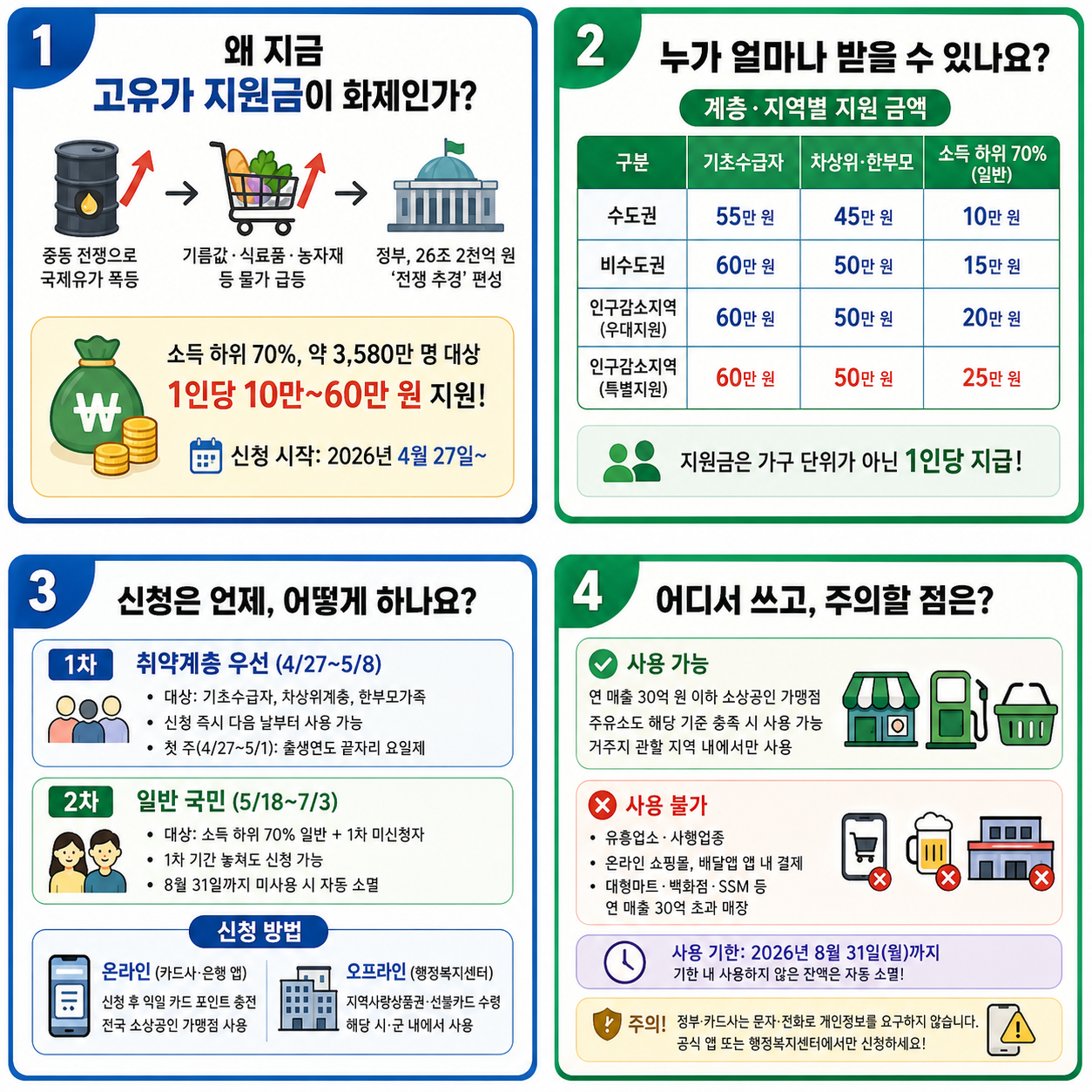 고유가 지원금 총정리 2026 – 신청 방법·대상·금액·사용처 한눈에 보기