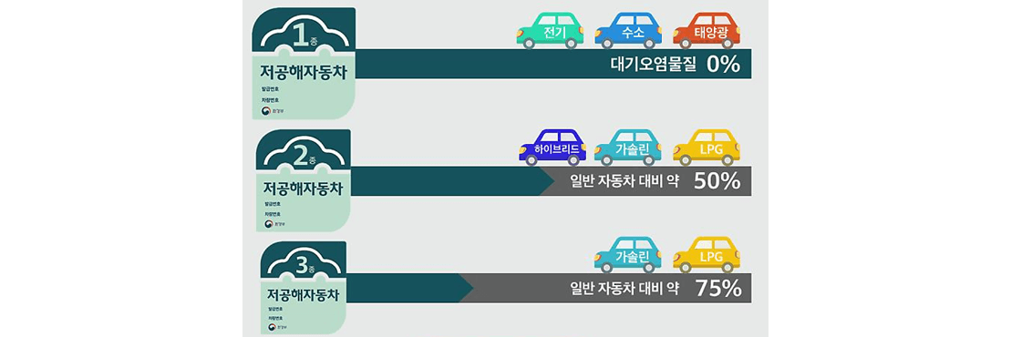 저공해차량 조회 · 스티커 발급 · 주차할인 방법