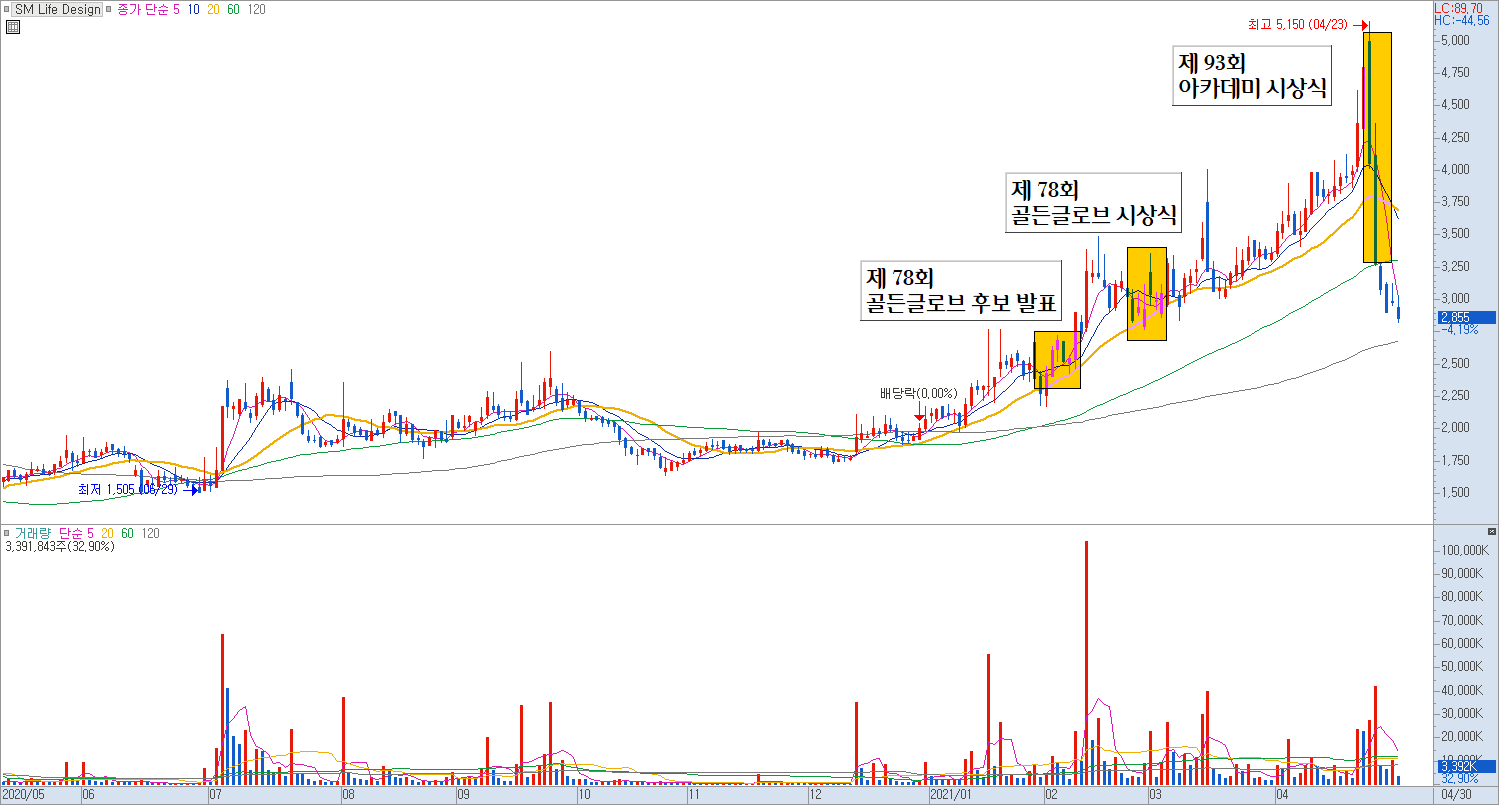 영화 미나리 골든글로브 시상식 재료 매매 예시 차트