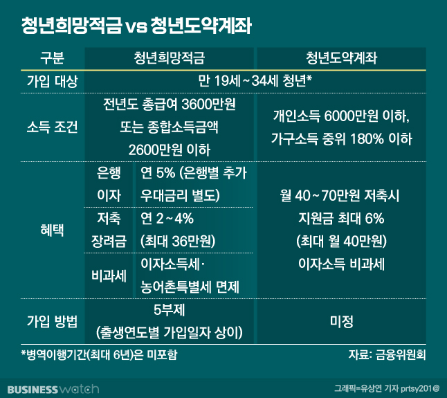 청년희망적금 VS 청년도약계좌 비교표 입니다.