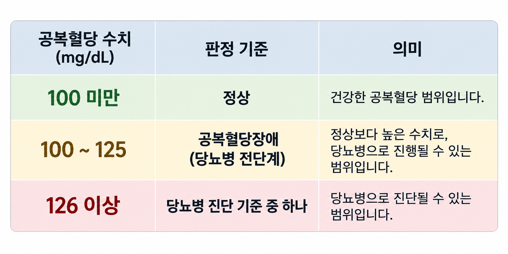 공복혈당 수치에 따라 정상, 공복혈당장애(당뇨병 전단계), 당뇨병 진단 기준을 한눈에 비교해 정리한 표