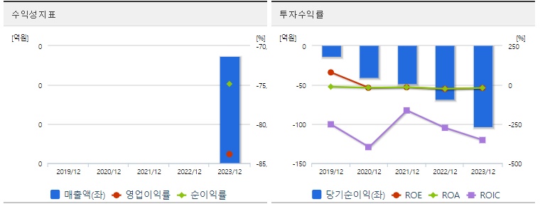 박셀바이오 주가 수익성