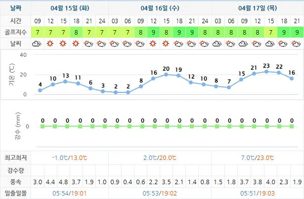 4월 15일 기준 킹즈락cc 날씨 안내