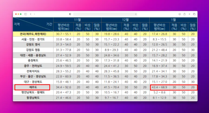 2026년 1월 제주도 강수량