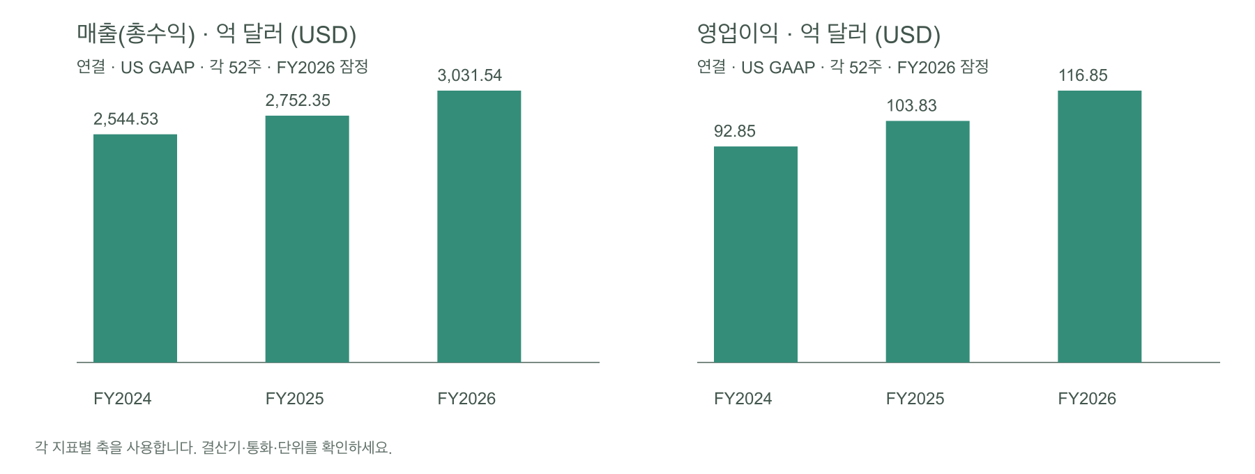 코스트코 3개년 총수익과 영업이익, 단위 억 달러