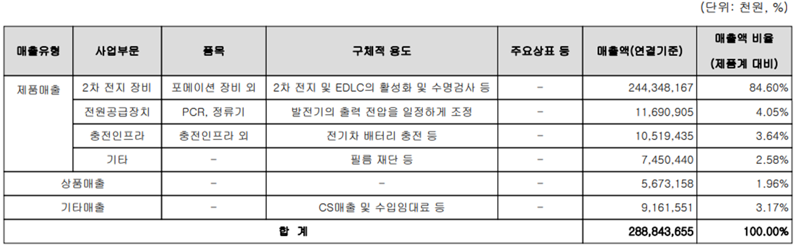 원익피앤이 - 주요 사업 부문 및 제품 현황(2022년 4분기)