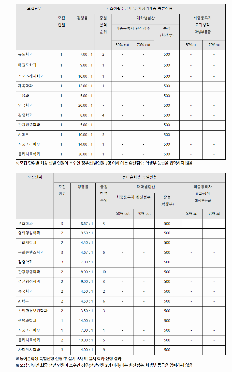 2023학년도 용인대학교 학생부교과전형 전형 결과