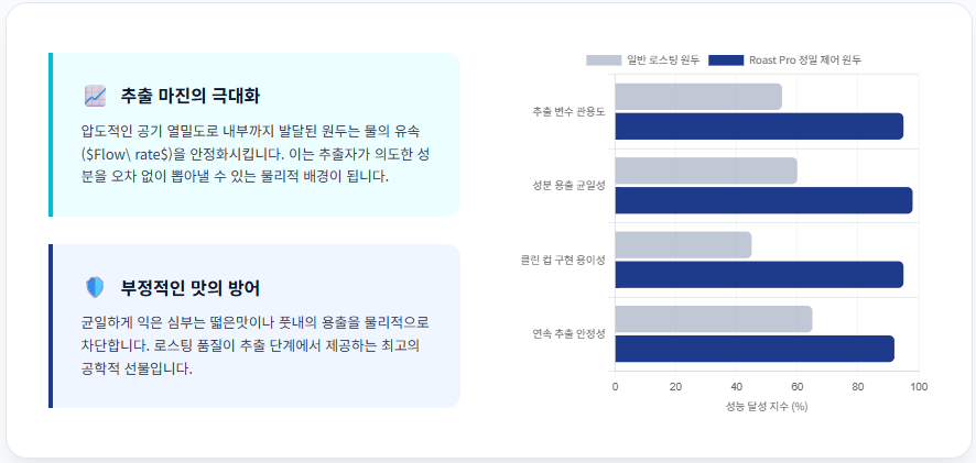 Roast-Pro-원두-추출-마진-극대화-성능-달성-지수-비교-차트/ 로스트 프로 / Roast Pro