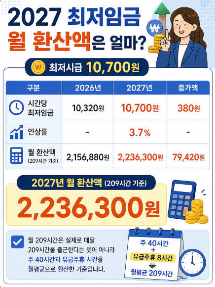 2027 최저임금 월 환산액은 얼마? 최저시급 10,700원·월급 계산기·인상률