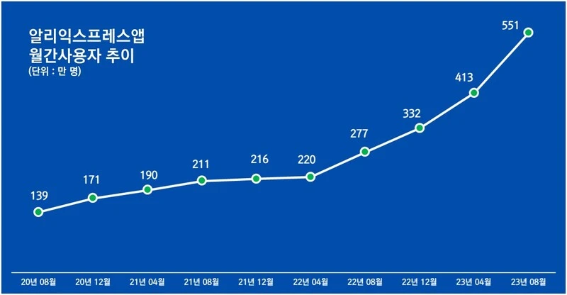 알리익스프레스앱 월간사용자 추이