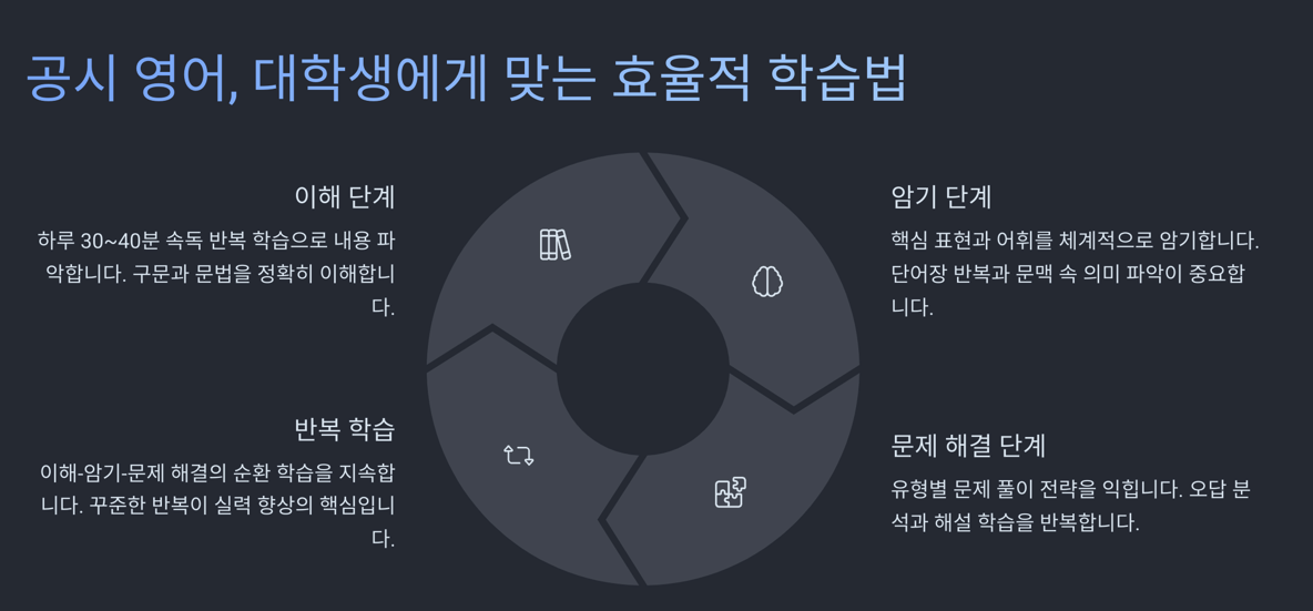 효율적 학습