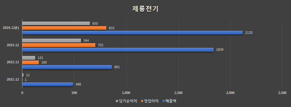 제룡전기 연간 및 분기실적