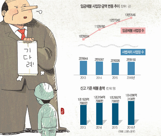 임금체불 신고 방법