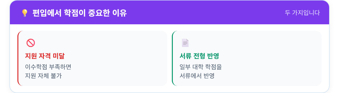 alt="편입에서 학점 중요한 이유 &mdash; 이수학점 부족 지원 불가, 일부 대학 서류 전형 학점 반영"