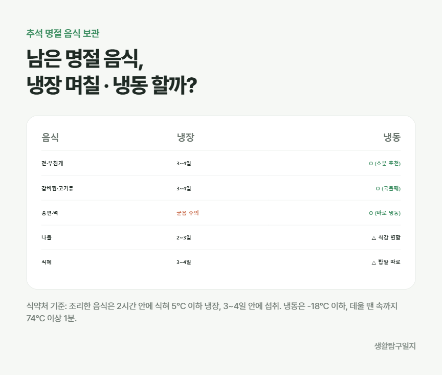 추석 명절 음식 냉장 냉동 보관 기간표