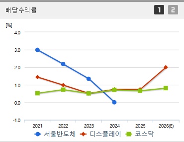 서울반도체 주가 배당수익률