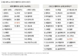 2025년 대한민국 행복지수 순위_10
