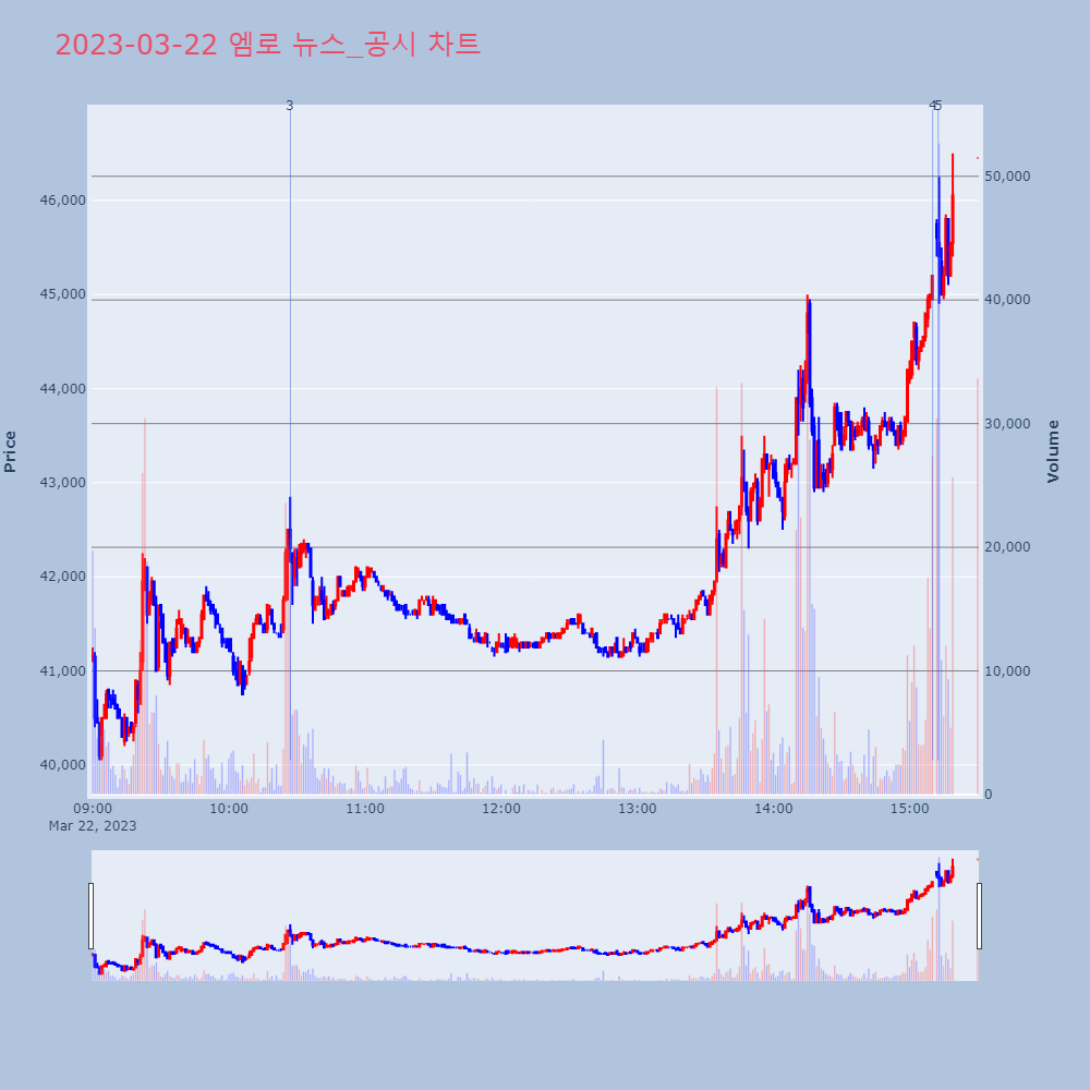 엠로_뉴스공시차트