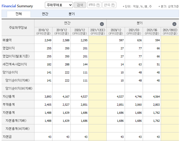 레드캡투어재무상태