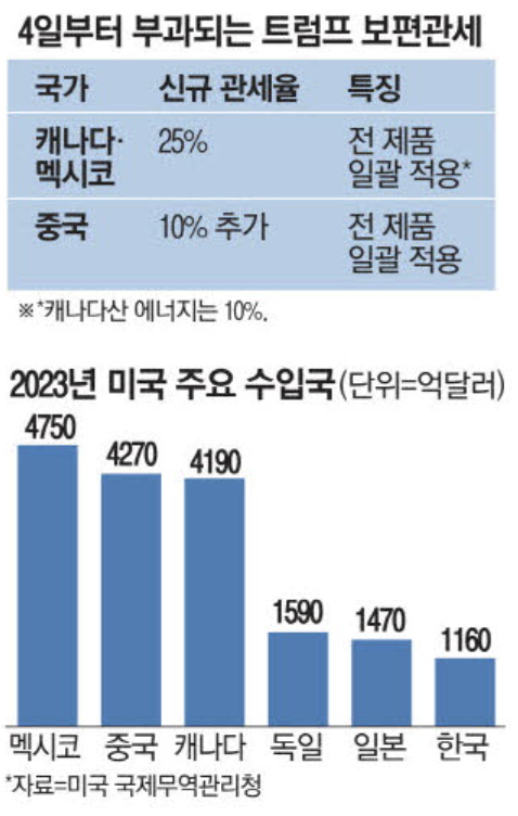 4일부터 부과되는 트럼프 보편관세 (출처 : 매일경제)