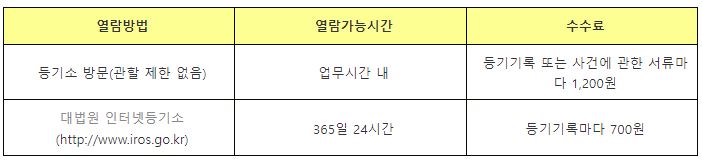 부동산 등기부 등본 열람 방법