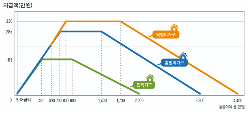 근로장려금