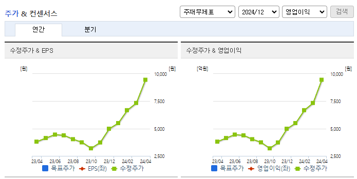 와이아이케이_컨센서스