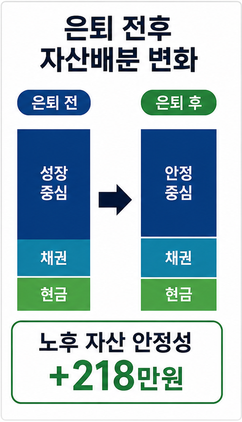 은퇴 후 연금저축 포트폴리오 변화